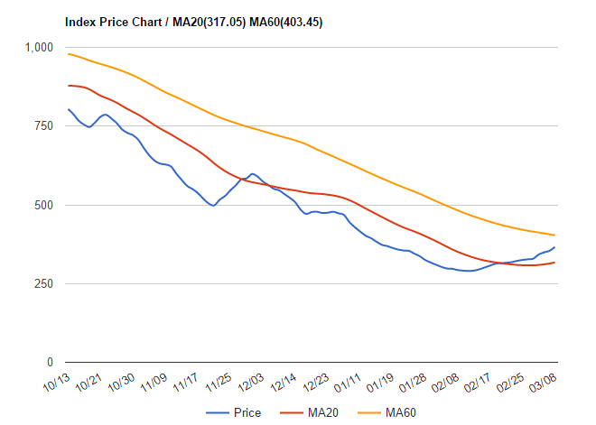 波羅的海干散貨指數(shù)2016年3月3日到3月8日數(shù)據(jù)