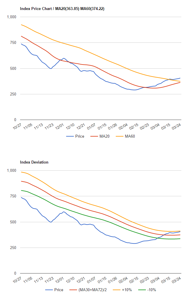 波羅的海干散貨指數(shù)2016年3月21日到3月24日數(shù)據(jù)