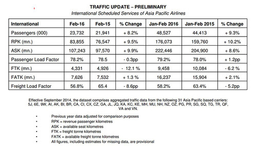 亞太航空貨運市場疲軟和季節(jié)性放緩造成了2016年2月空運需求 FTKs同比2015年下降12.1%。