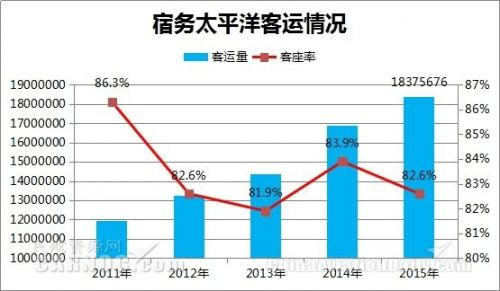 宿務太平洋航空2016年運營數(shù)據(jù)