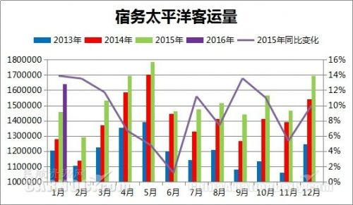 宿務太平洋航空2016年客運量