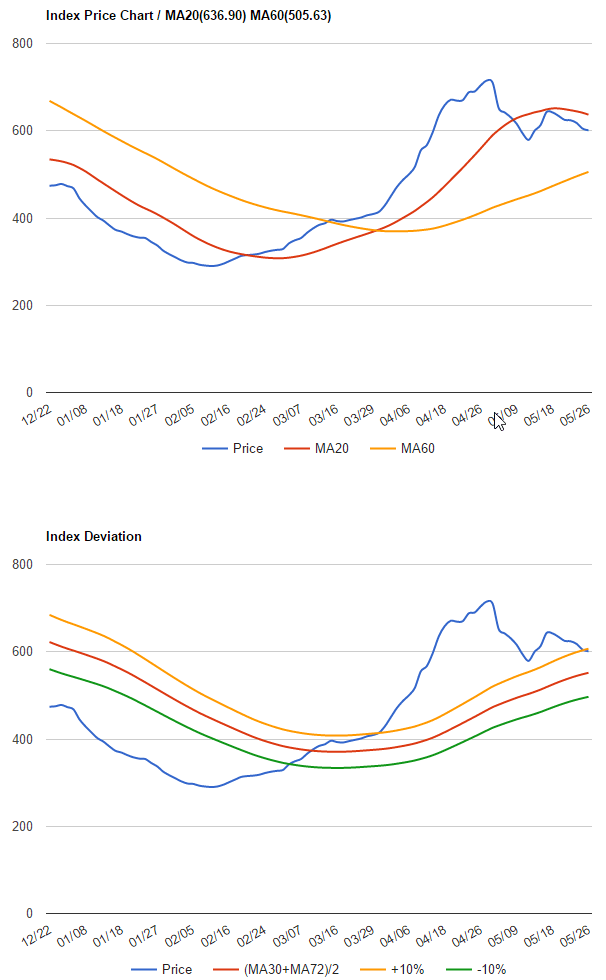 波羅的海干散貨指數(shù)2016年5月23日到5月26日數(shù)據(jù)