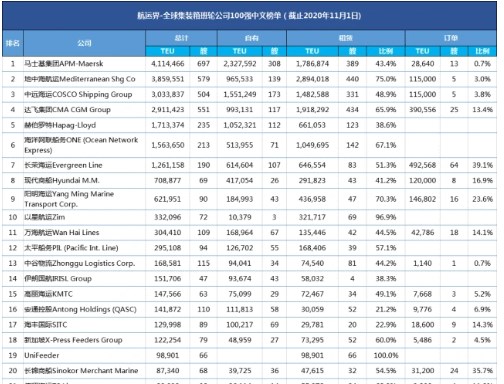 全球班輪公司運力100強出爐（截至2020年11月1日）