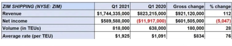 ZIM今年第一季度的營收數(shù)據(jù)
