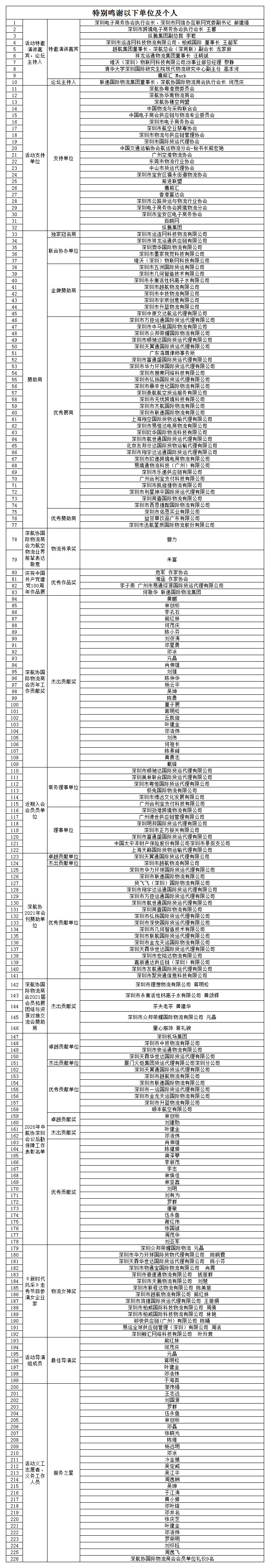 “運連網(wǎng)”第三屆深航協(xié)國際物流商會年度峰會盛大舉行