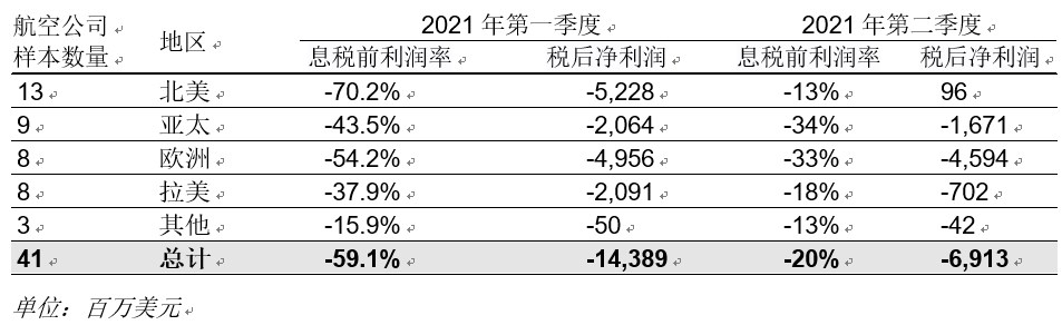 國(guó)際航協(xié)：2021年二季度全球航企虧損減少