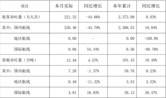 深圳機場發(fā)布8月份生產(chǎn)經(jīng)營快報數(shù)據(jù)