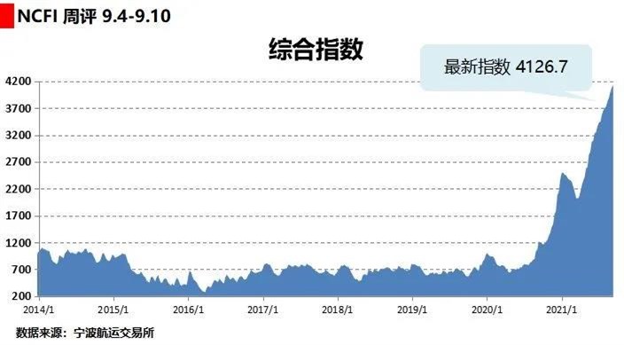 寧波航運交易所發(fā)布的海上絲綢之路指數(shù)