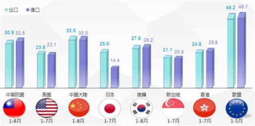 8月中國臺灣出口增長26.9%