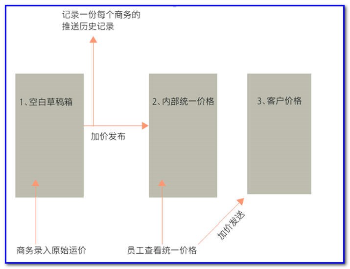 通用運(yùn)費(fèi)網(wǎng)貨代人運(yùn)價系統(tǒng)快速操作指南 （商務(wù)）