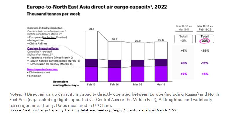 2022年歐洲至東北亞的直接航空貨運(yùn)能力