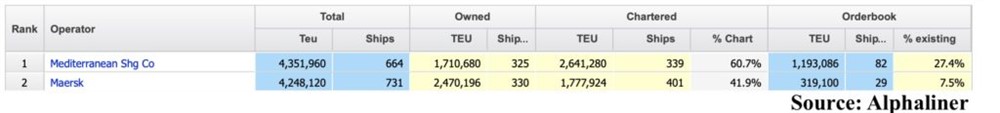 MSC對(duì)馬士基的領(lǐng)先超過(guò)100,000 teu