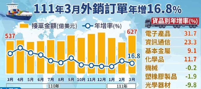 中國臺灣3月外銷訂單626.9億美元，創(chuàng)歷年同月新高