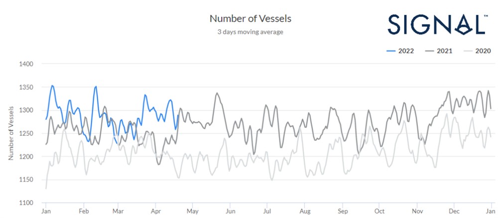 靈巧型 | 資料來(lái)源：信號(hào)海洋平臺(tái)港口擁堵情況，全球港口，3 天移動(dòng)平均值，2022-2021-2020 年