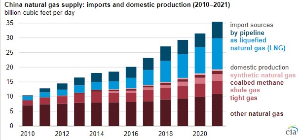 中國天然氣供應(yīng)：進(jìn)口與國內(nèi)生產(chǎn)（2010-2021）