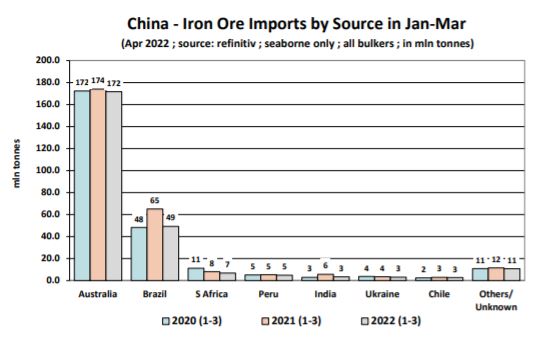 1-3月中國(guó)鐵礦石進(jìn)口來(lái)源地