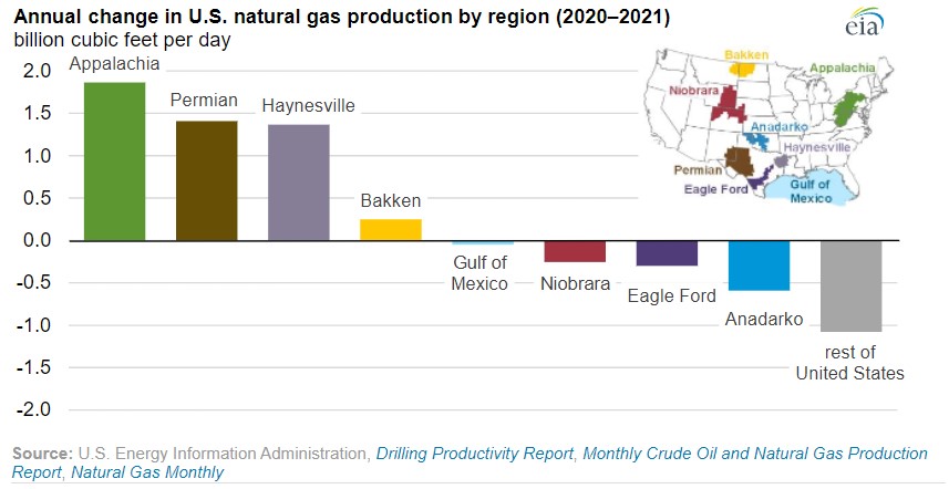 美國(guó)各地區(qū)天然氣產(chǎn)量年變化（2020-2021）