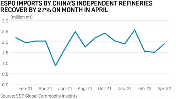 中國獨(dú)立煉油廠的 ESPO 進(jìn)口 4 月恢復(fù) 27%