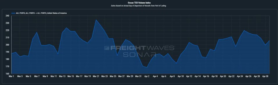 FreightWaves 的最新產(chǎn)品 Container Atlas 顯示了從 3 月到 5 月 1 日的海運(yùn)量。 