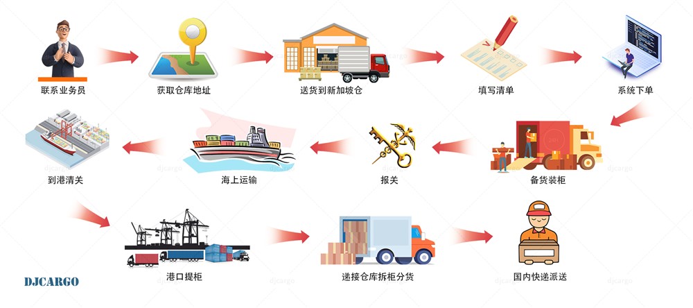 加拿大運輸流程