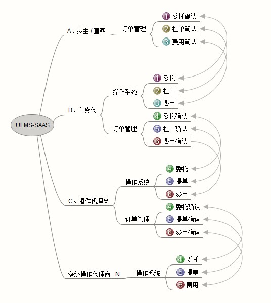 通用運(yùn)費(fèi)網(wǎng)UFMS-SAAS貨代系統(tǒng)，支持多個(gè)貨代公司逐級(jí)訂艙