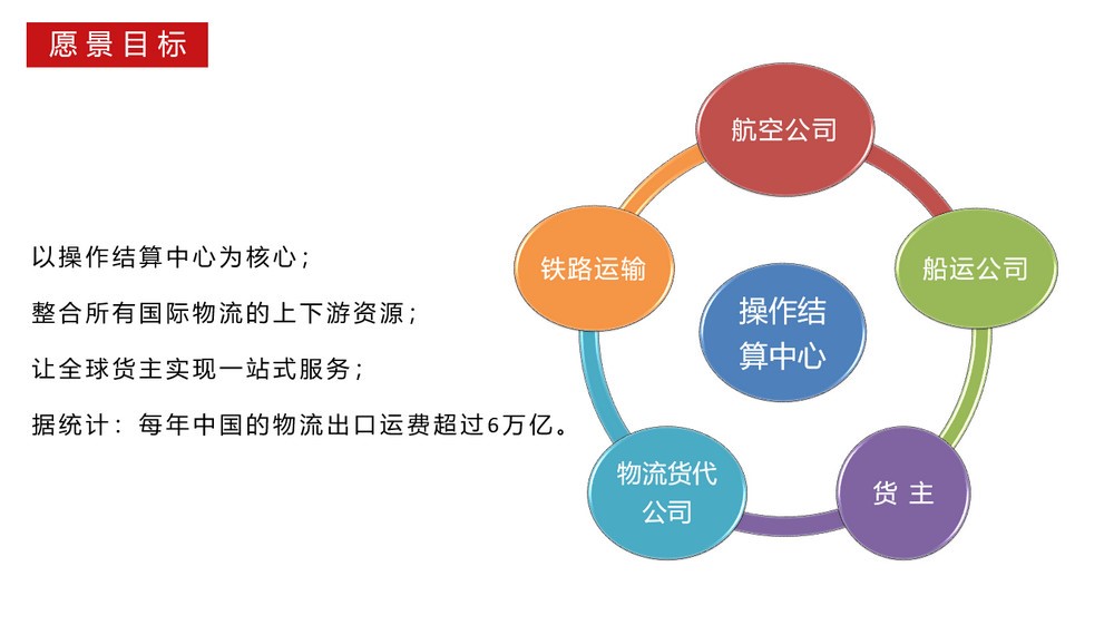 創(chuàng)造一個充滿良好氛圍、清潔的運價流轉訂艙貨代操作平臺